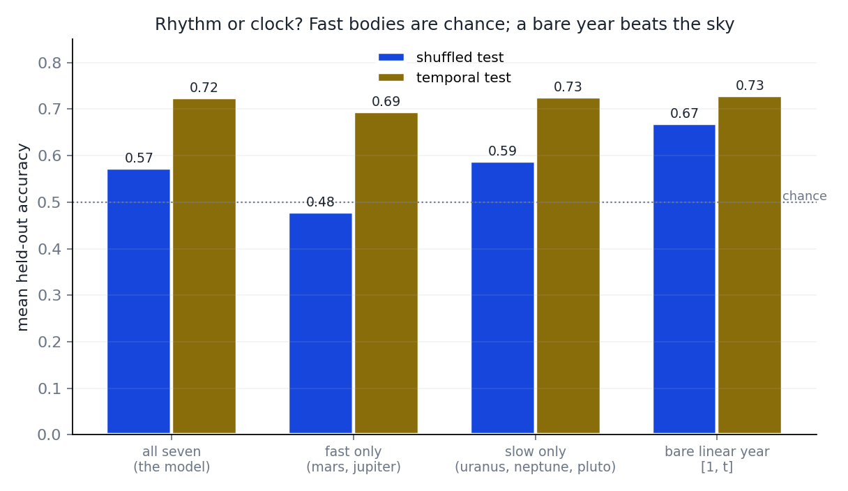 Controls: fast planets at chance; slow planets carry the accuracy; a bare year does best